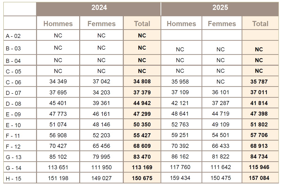RSAS salaire par classe